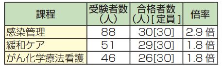 2011年　神戸研修センター合格率データ
