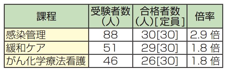 日本看護協会　神戸研修センターの合格率