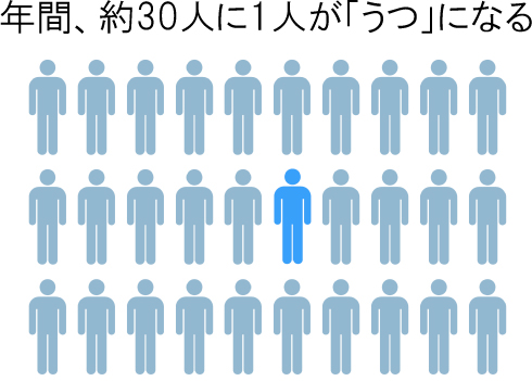 日本で毎年 「うつ」 になる人の割合