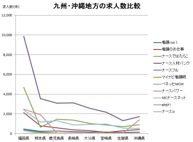 九州・沖縄地方の求人数比較
