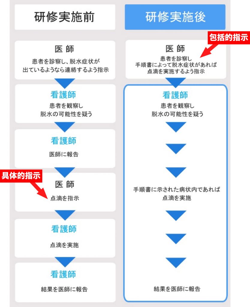 画像①特定行為実施の流れ